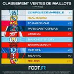 Classement des ventes de maillots sur Foot.fr